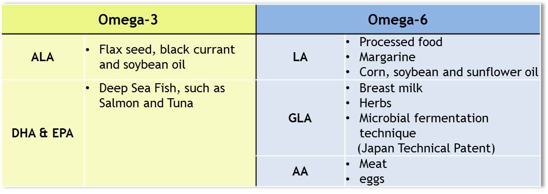 dha omega 3 milk with Nippon  vs 3 Kendai Omega Omega 6